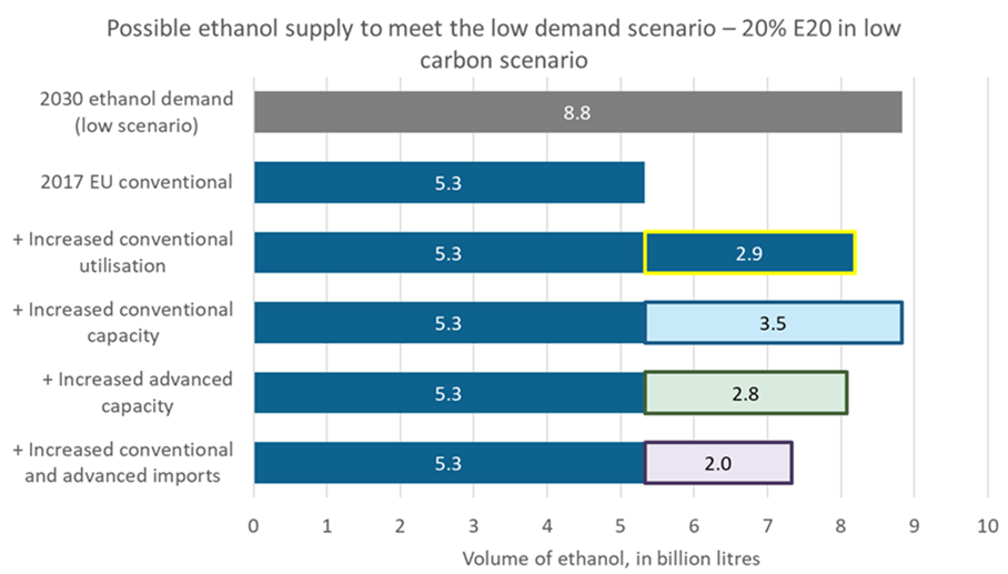 Blending 20% ethanol in gasoline could help Europe to reduce transport GHG emissions – what would this mean for ethanol volumes, and how could Europe supply this demand?