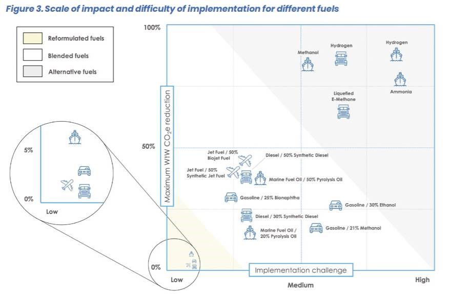 Exploring opportunities in low carbon fuel value chains 